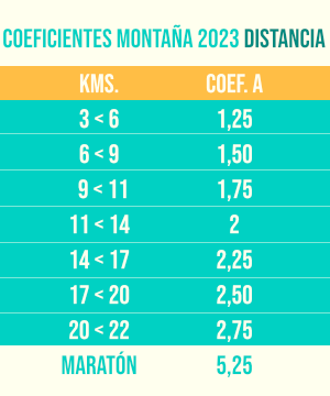 Táboa de coeficientes de montaña - Distancia